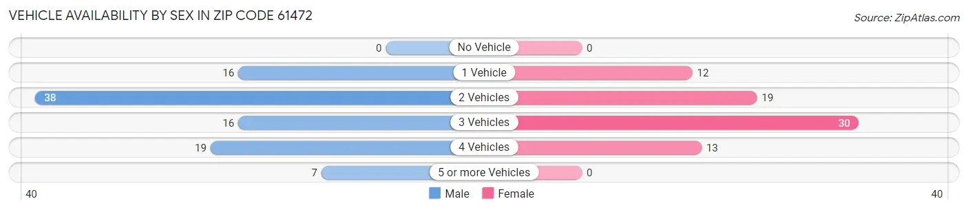Vehicle Availability by Sex in Zip Code 61472