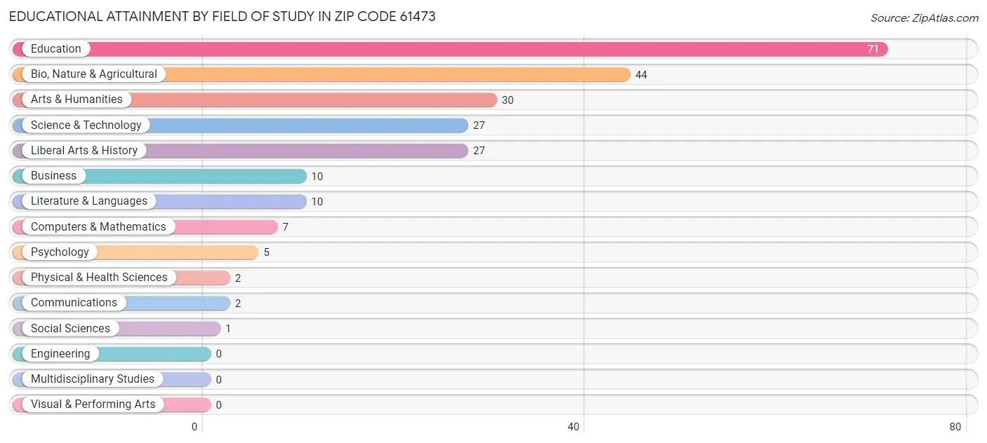 Educational Attainment by Field of Study in Zip Code 61473