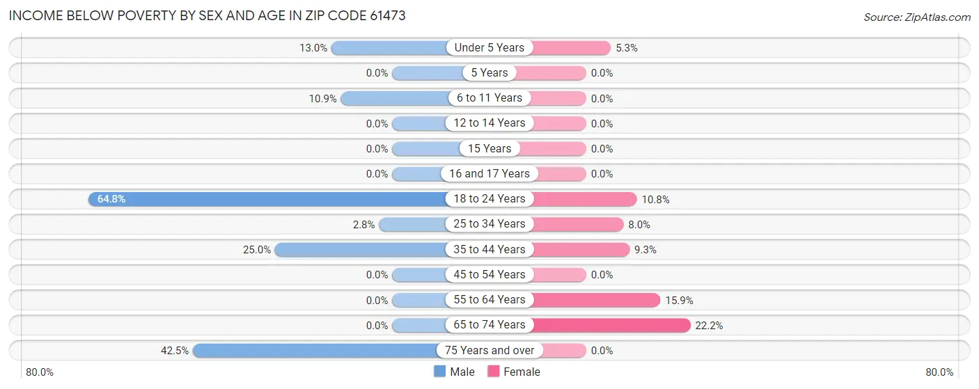 Income Below Poverty by Sex and Age in Zip Code 61473