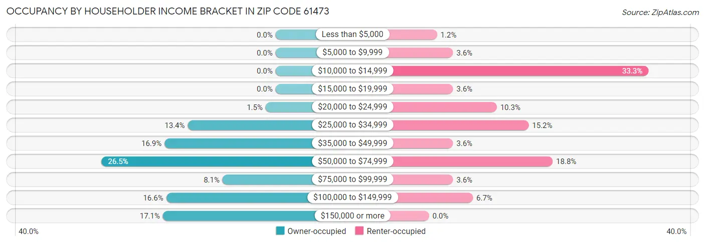 Occupancy by Householder Income Bracket in Zip Code 61473