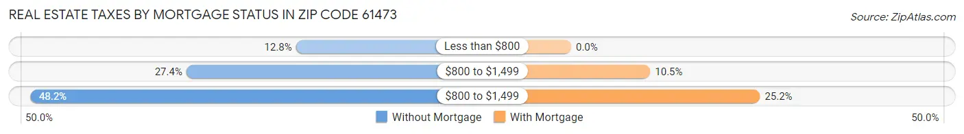 Real Estate Taxes by Mortgage Status in Zip Code 61473