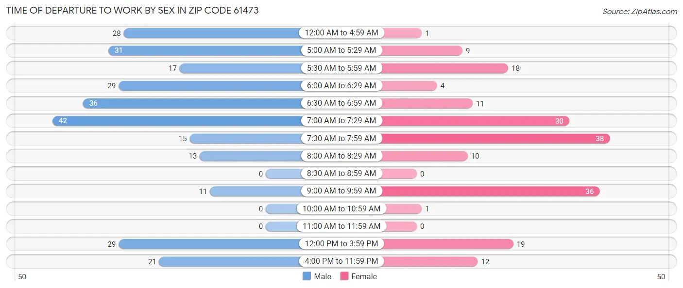 Time of Departure to Work by Sex in Zip Code 61473