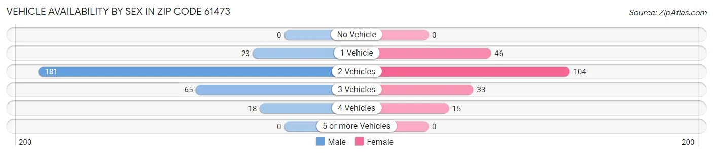 Vehicle Availability by Sex in Zip Code 61473