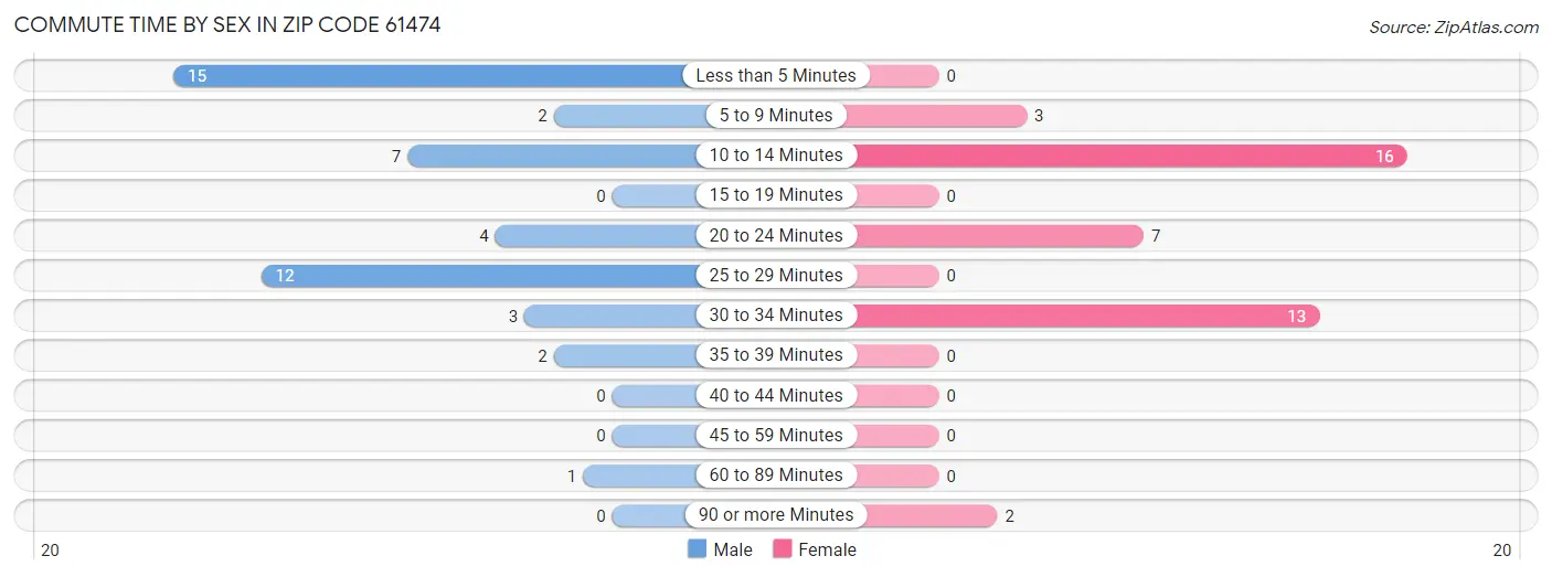 Commute Time by Sex in Zip Code 61474