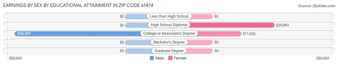 Earnings by Sex by Educational Attainment in Zip Code 61474