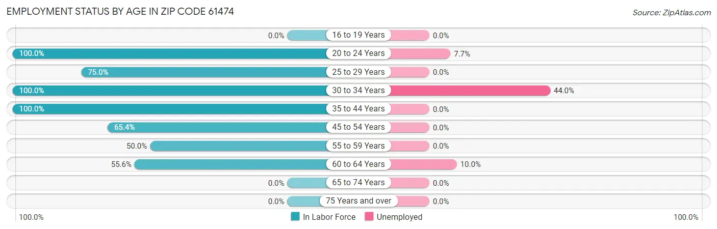 Employment Status by Age in Zip Code 61474