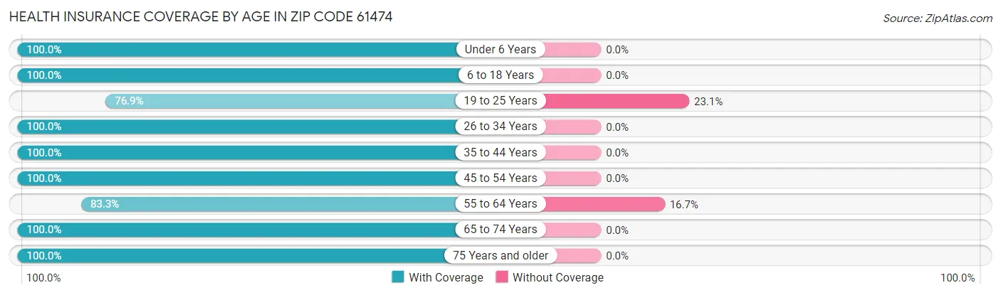 Health Insurance Coverage by Age in Zip Code 61474
