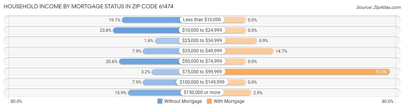 Household Income by Mortgage Status in Zip Code 61474