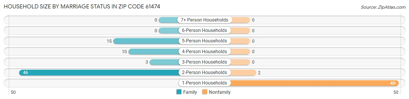 Household Size by Marriage Status in Zip Code 61474