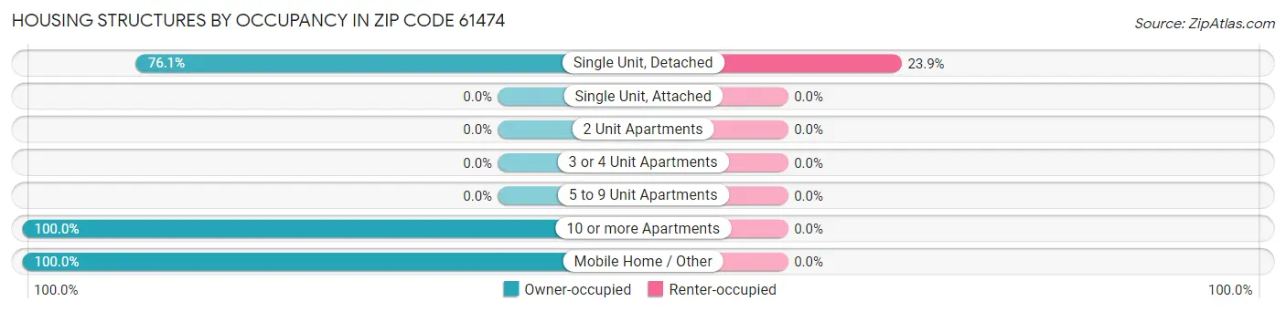 Housing Structures by Occupancy in Zip Code 61474