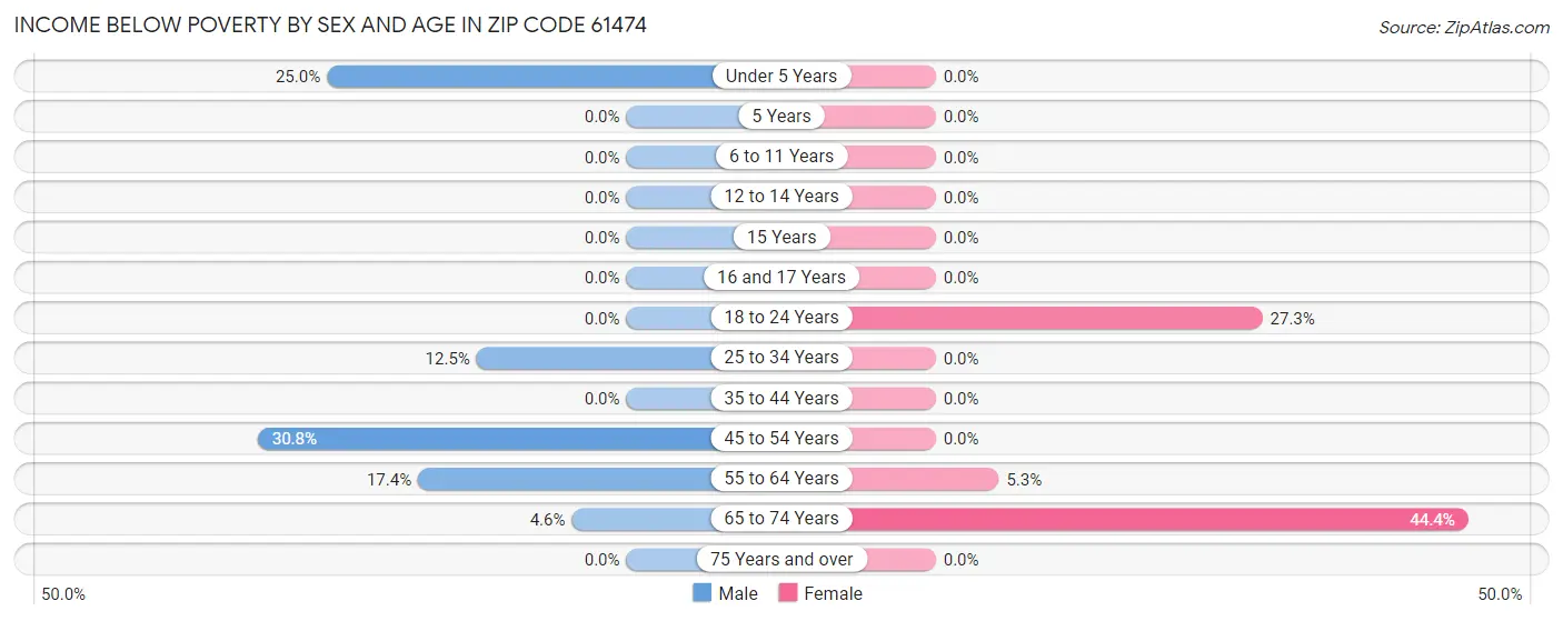 Income Below Poverty by Sex and Age in Zip Code 61474