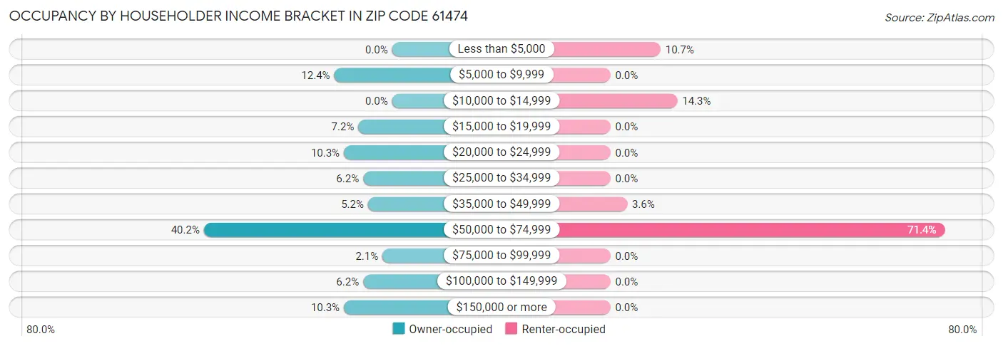Occupancy by Householder Income Bracket in Zip Code 61474