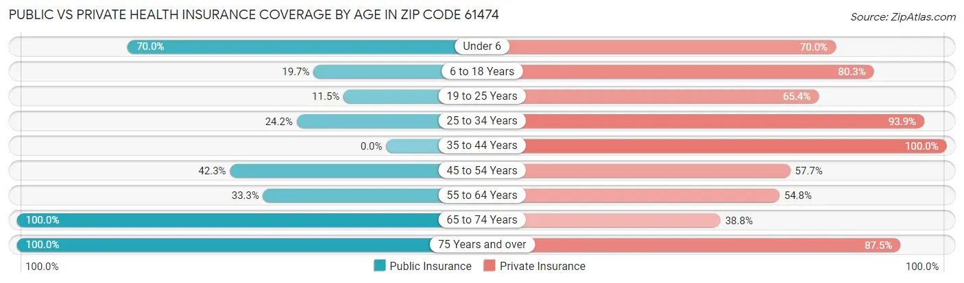 Public vs Private Health Insurance Coverage by Age in Zip Code 61474
