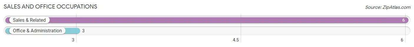 Sales and Office Occupations in Zip Code 61474