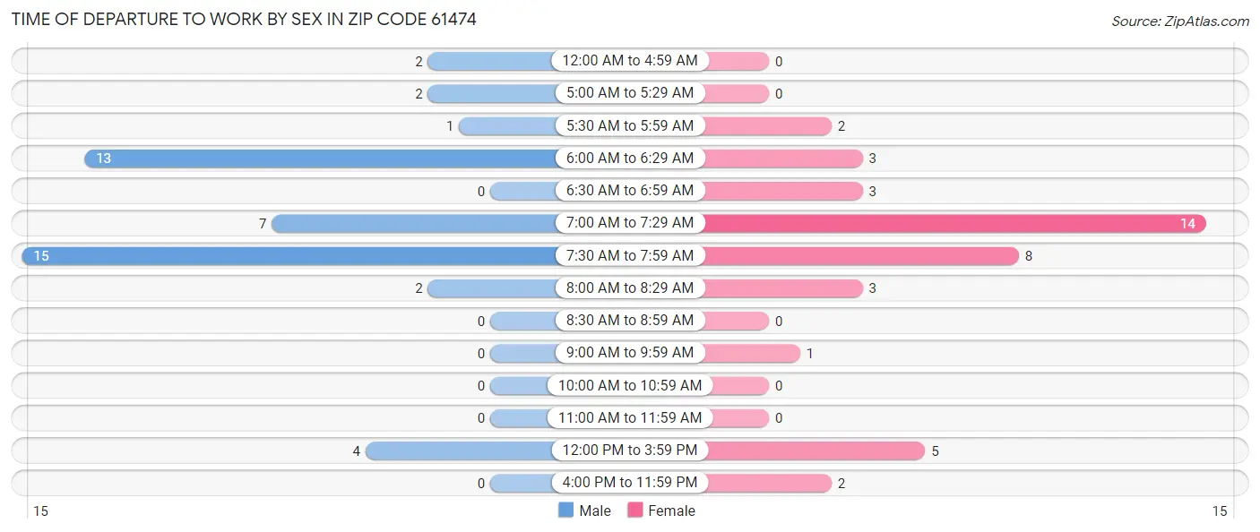 Time of Departure to Work by Sex in Zip Code 61474
