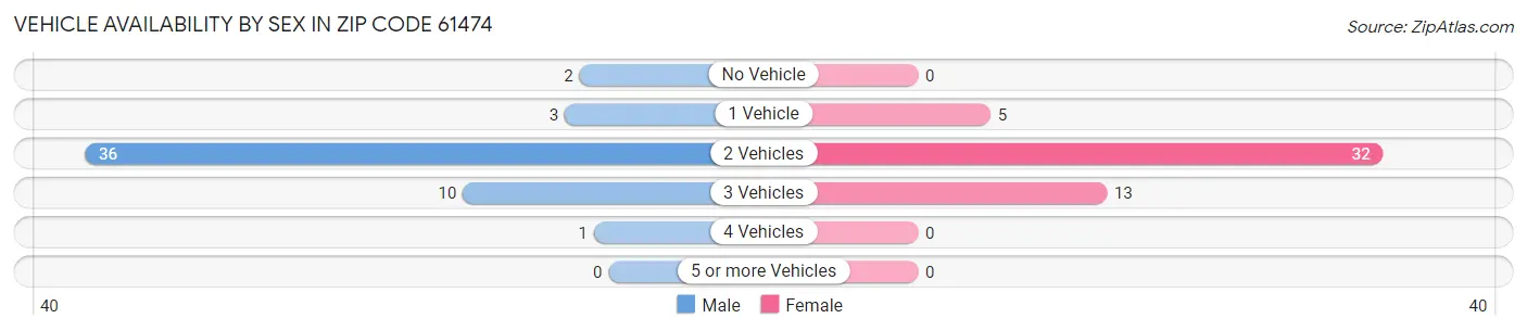 Vehicle Availability by Sex in Zip Code 61474