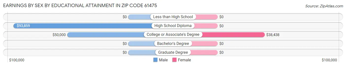 Earnings by Sex by Educational Attainment in Zip Code 61475