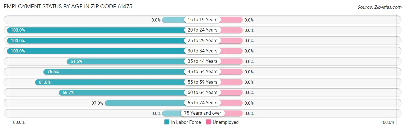 Employment Status by Age in Zip Code 61475