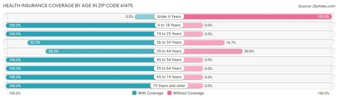 Health Insurance Coverage by Age in Zip Code 61475