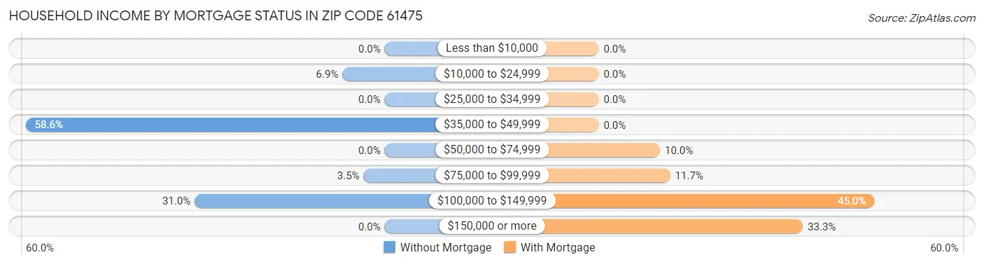 Household Income by Mortgage Status in Zip Code 61475