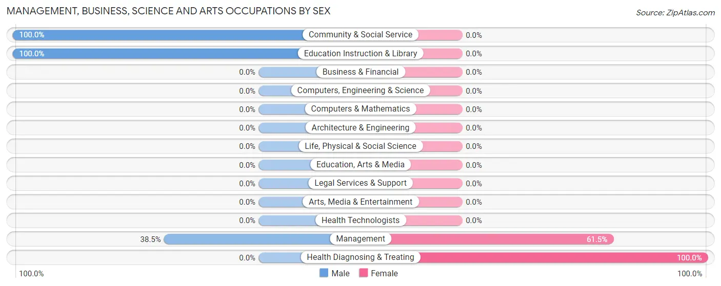 Management, Business, Science and Arts Occupations by Sex in Zip Code 61475