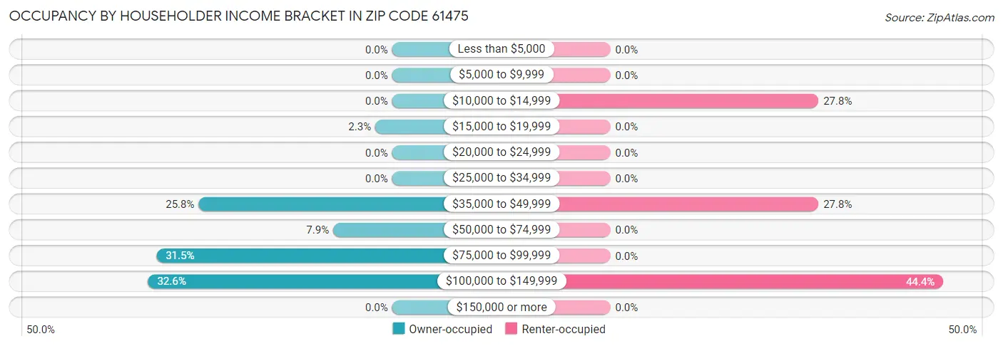 Occupancy by Householder Income Bracket in Zip Code 61475