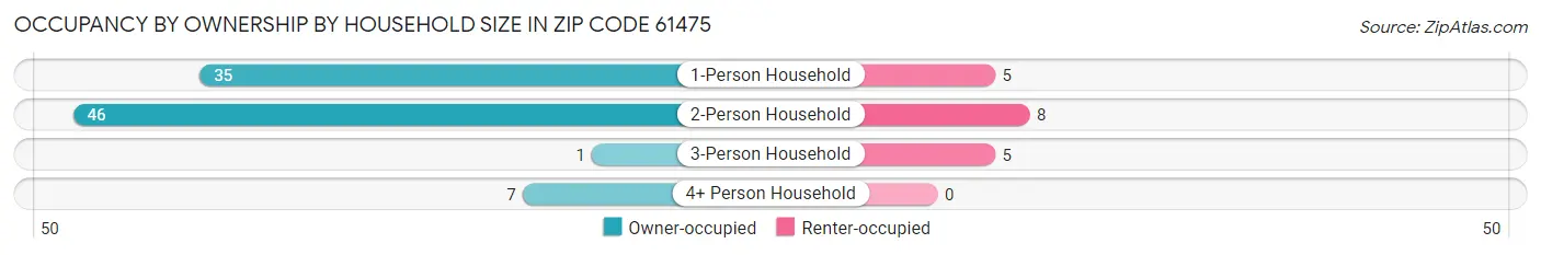 Occupancy by Ownership by Household Size in Zip Code 61475