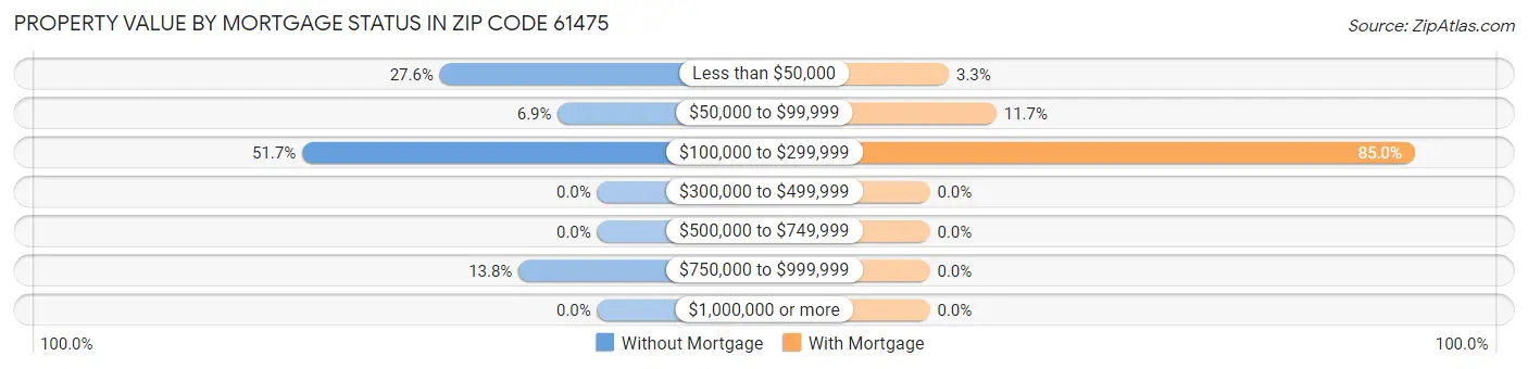 Property Value by Mortgage Status in Zip Code 61475