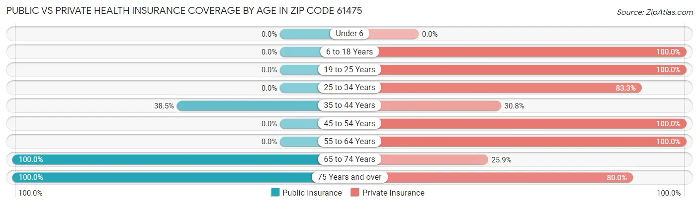 Public vs Private Health Insurance Coverage by Age in Zip Code 61475