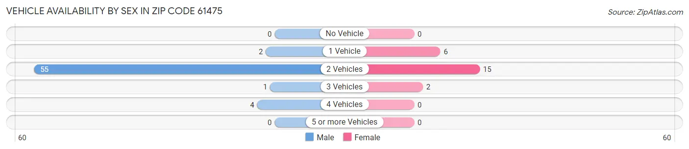 Vehicle Availability by Sex in Zip Code 61475