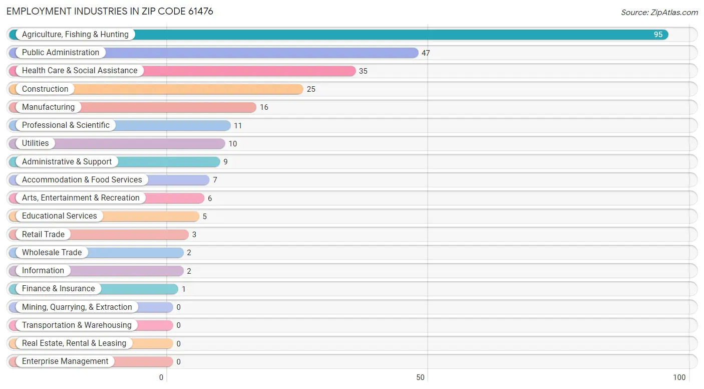 Employment Industries in Zip Code 61476