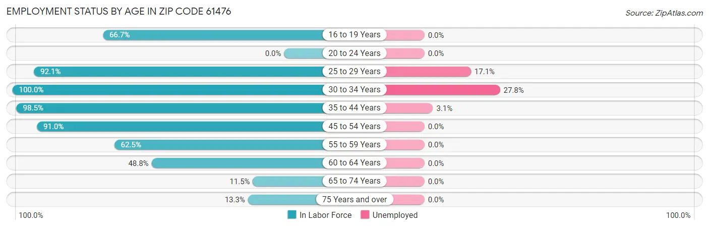 Employment Status by Age in Zip Code 61476