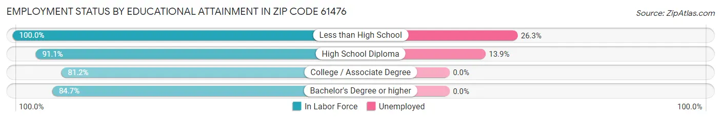 Employment Status by Educational Attainment in Zip Code 61476