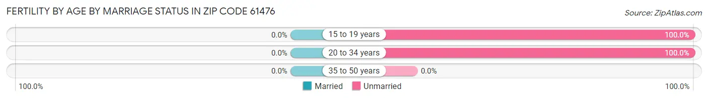 Female Fertility by Age by Marriage Status in Zip Code 61476