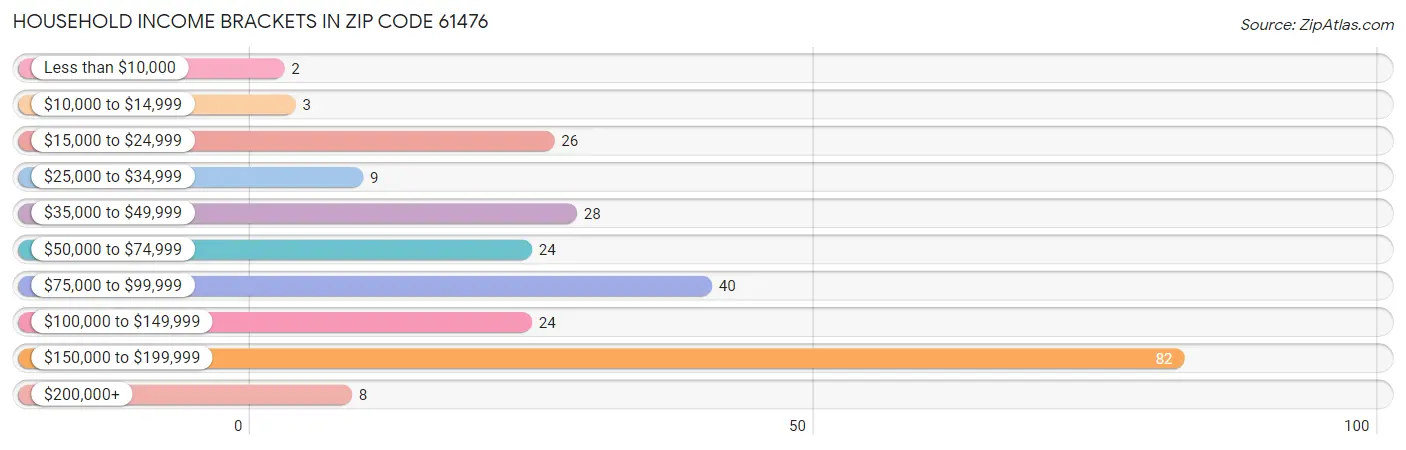 Household Income Brackets in Zip Code 61476