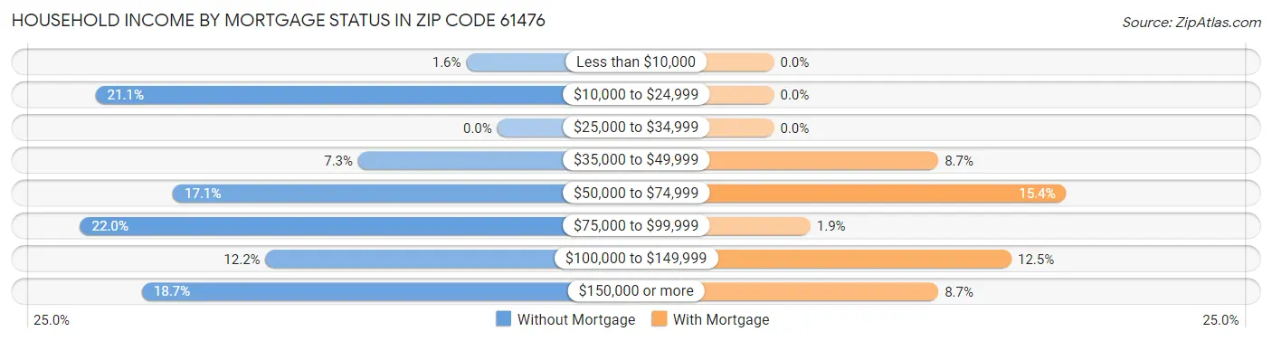 Household Income by Mortgage Status in Zip Code 61476