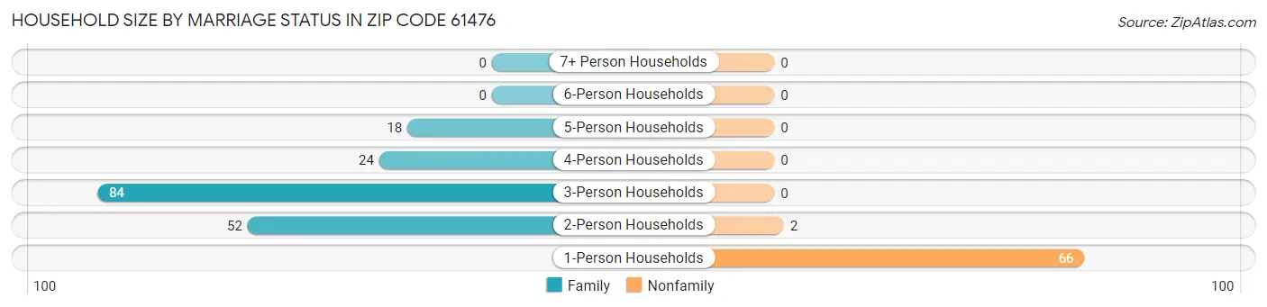 Household Size by Marriage Status in Zip Code 61476