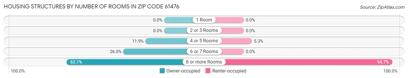 Housing Structures by Number of Rooms in Zip Code 61476