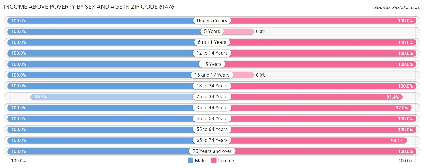 Income Above Poverty by Sex and Age in Zip Code 61476