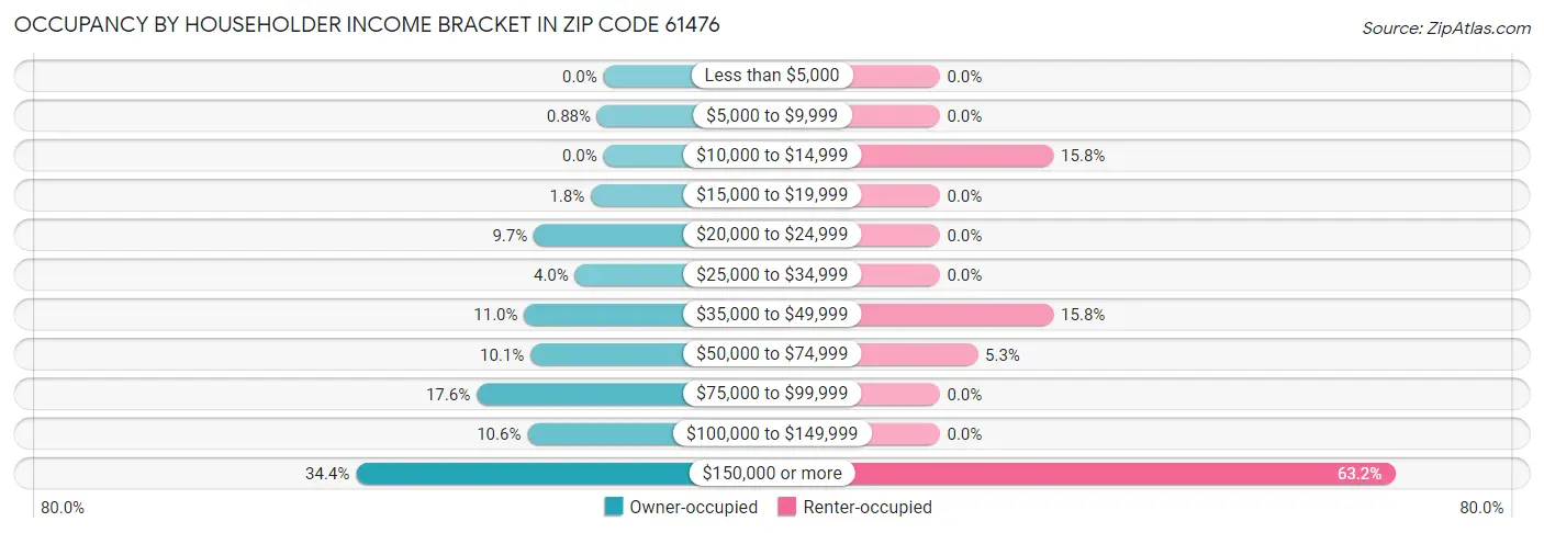 Occupancy by Householder Income Bracket in Zip Code 61476