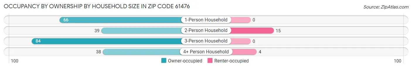 Occupancy by Ownership by Household Size in Zip Code 61476