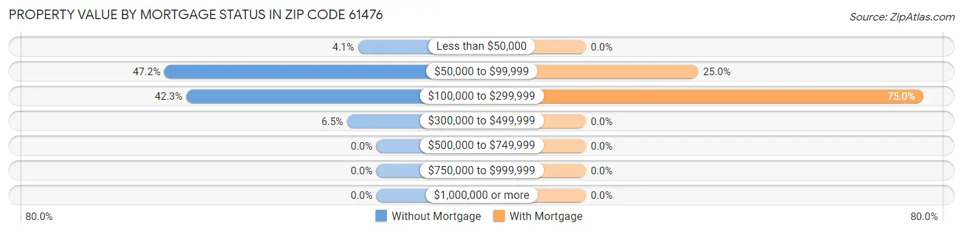 Property Value by Mortgage Status in Zip Code 61476