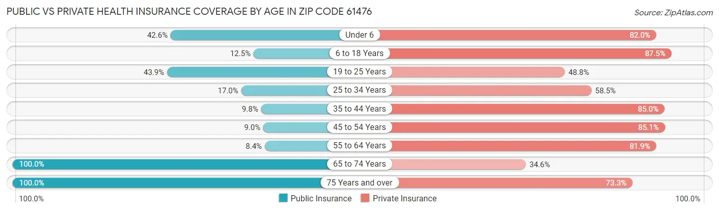Public vs Private Health Insurance Coverage by Age in Zip Code 61476