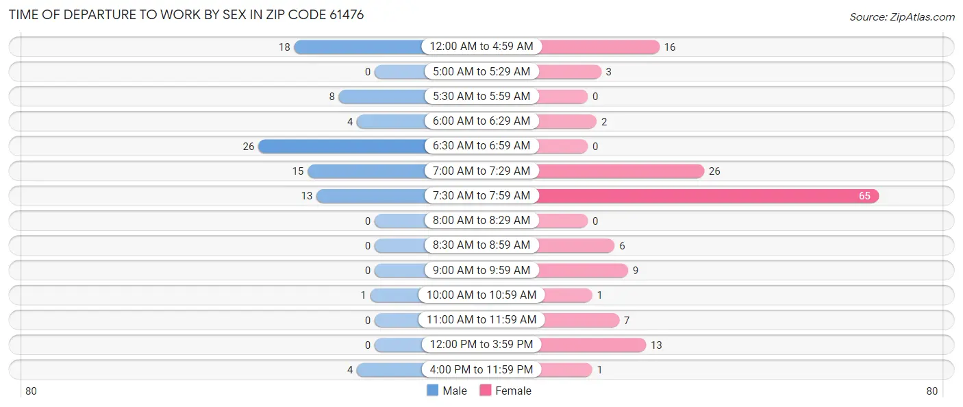 Time of Departure to Work by Sex in Zip Code 61476