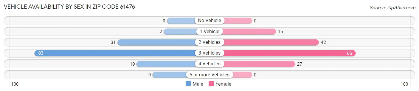Vehicle Availability by Sex in Zip Code 61476
