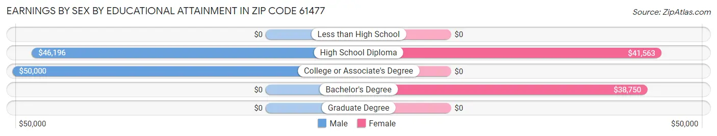 Earnings by Sex by Educational Attainment in Zip Code 61477