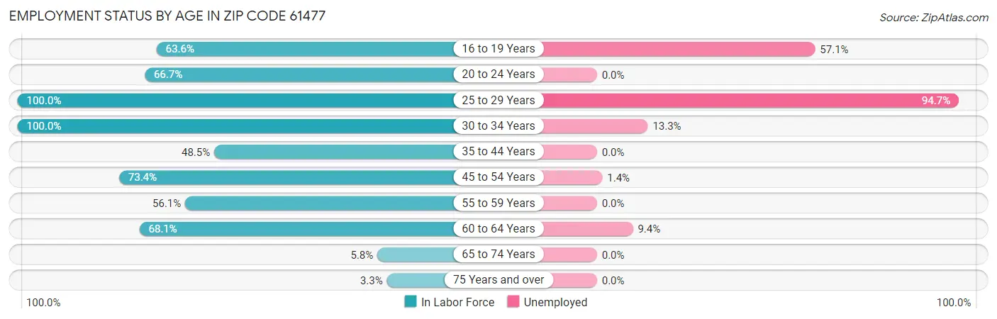 Employment Status by Age in Zip Code 61477
