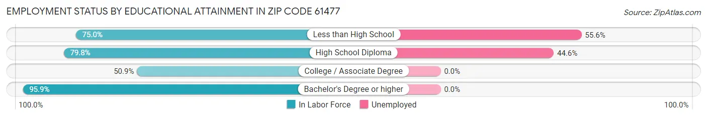 Employment Status by Educational Attainment in Zip Code 61477