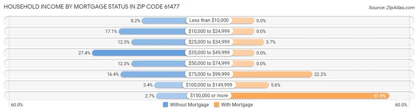 Household Income by Mortgage Status in Zip Code 61477