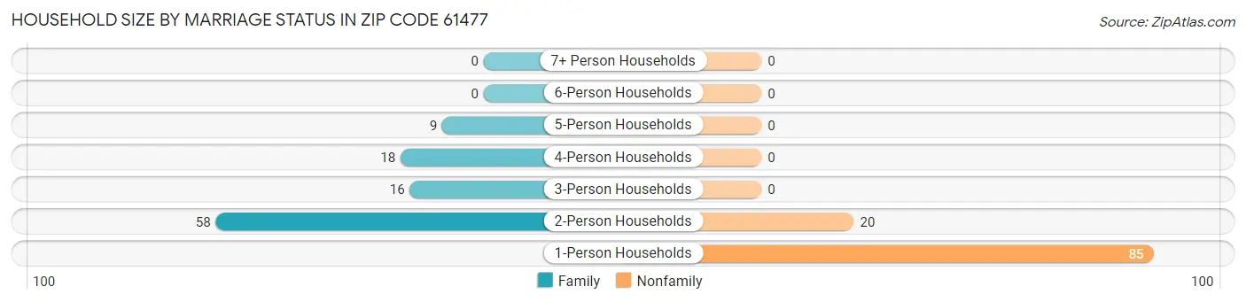 Household Size by Marriage Status in Zip Code 61477